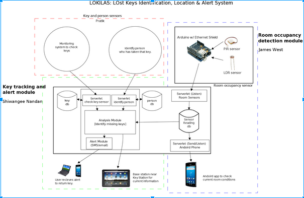 Figure 1: LOKILAS System Architecture Overview