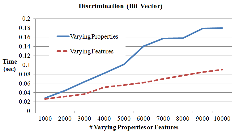 Discrimination bit vector with On growth.png