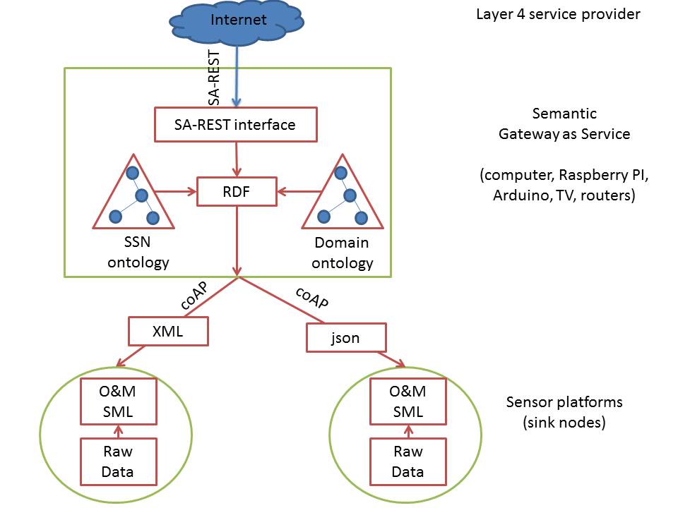 Figure. Semantic Gateway as service