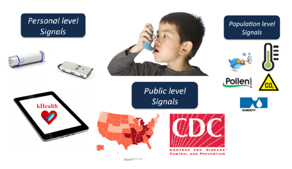 Asthma health signals spanning personal, public, and population level observations