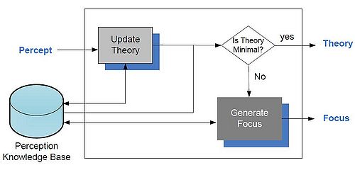 Figure 1. Perception Process.