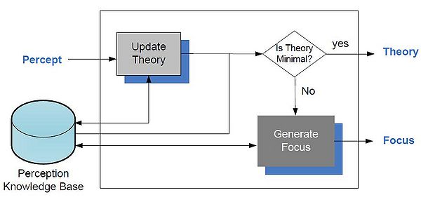 Figure 1. Perception Process.