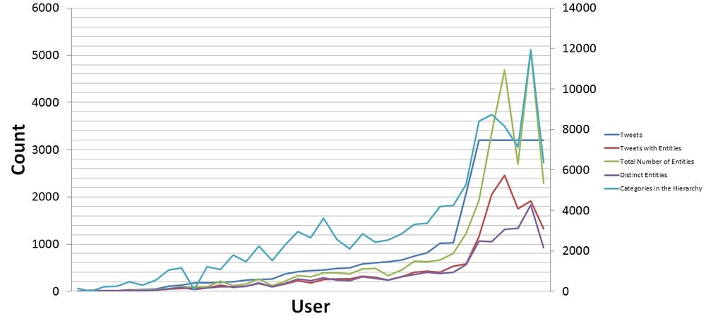 Distribution of tweets per user and categories of users in their Hierarchical Interest Graph
