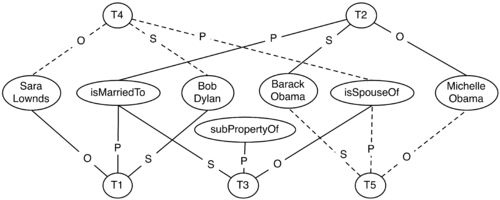 This figure demonstrates the bipartite graph model approach for representing RDF triples as a graph