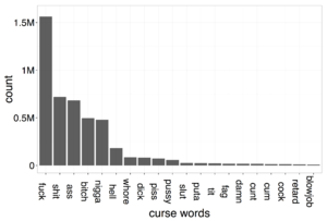 Counts of curse words: only top 20 curse words are shown due to space limitation.