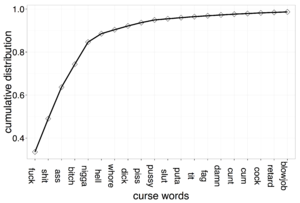 Cumulative distribution of curse words: The top 7 curse words cover 90.40% of all the curse word occurrences.
