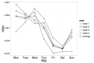 Cursing ratios in different days of week.