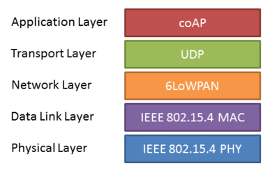Figure. Present IoT protocol stack