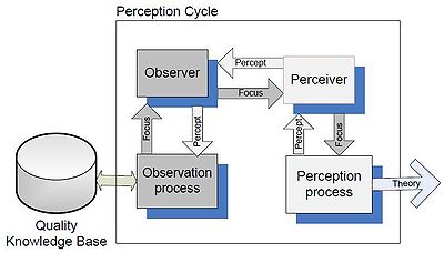 Figure 1. Perception Cycle.