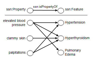 Figure 1: Bipartite graph representation of a simple cardiology knowledge base.