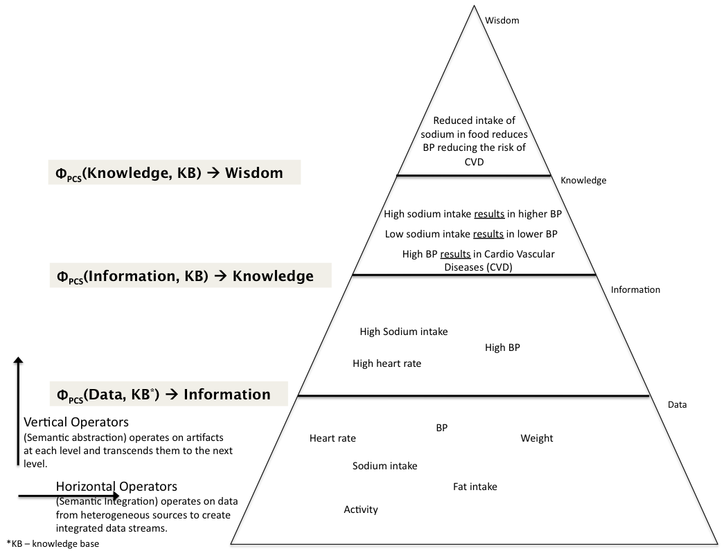 Figure 4. The DIKW [15] triangle along with two types of operators of PCS computing acting on healthcare related data as an example