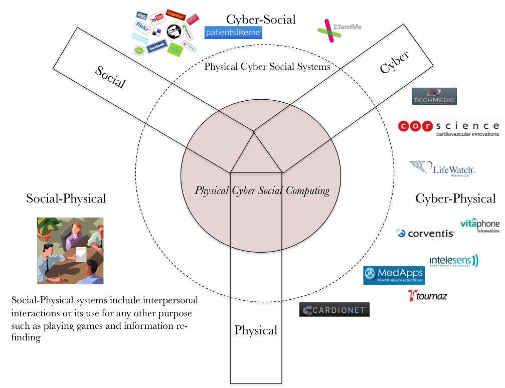 Figure 2. PCS computing at the heart of physical, cyber, and social worlds