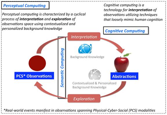 Figure 1. Conceptual distinctions between perceptual, cognitive, and semantic computing along with the demonstration of the cyclical process of perceptual computing