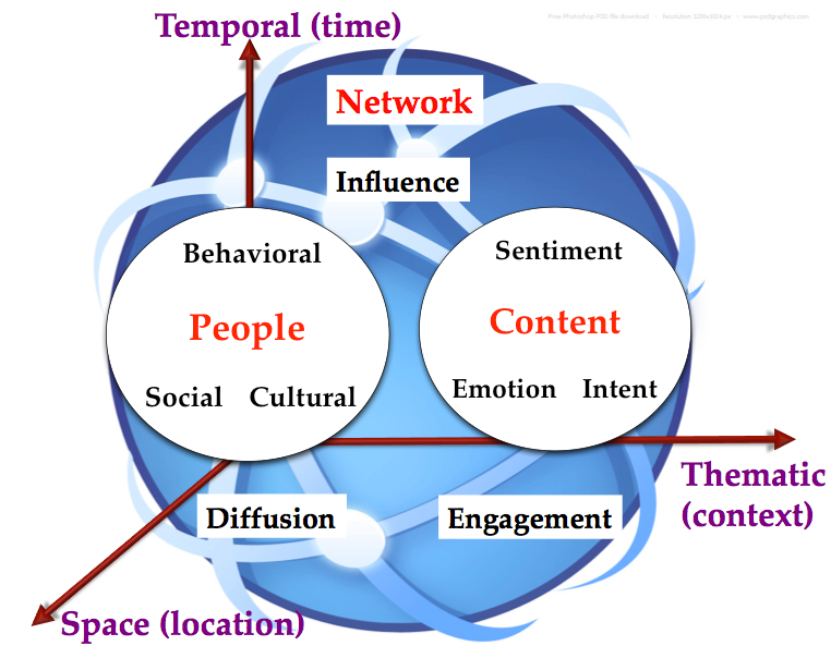File:Twitris- a System for Collective Social Intelligence fig1.png