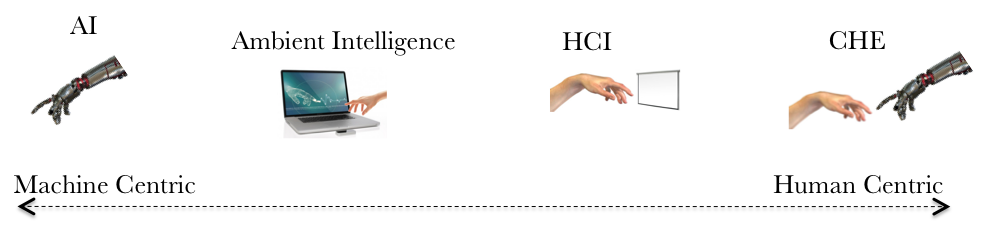 Figure 1: Continuum of the role of technology, from making computers smarter to enhancing natural human experiences.