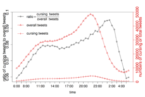 Cursing volume and ratio at different times of day.