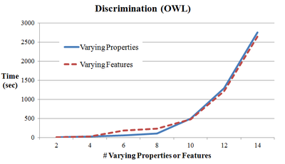 Figure 3. Evaluation: Discrimination (OWL) with O(n3) growth.